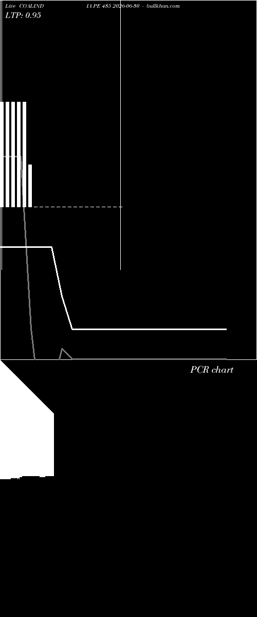  option chart COALINDIA PE 435 2026-06-30 