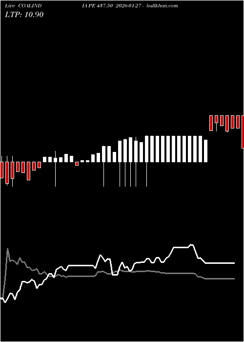  option chart COALINDIA PE 437.50 2026-01-27 