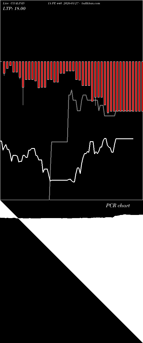  option chart COALINDIA PE 440 2026-01-27 