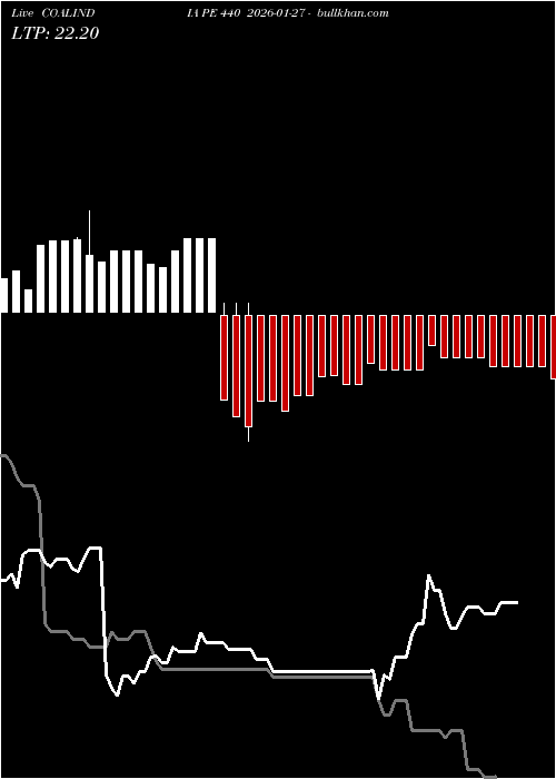  option chart COALINDIA PE 440 2026-01-27 