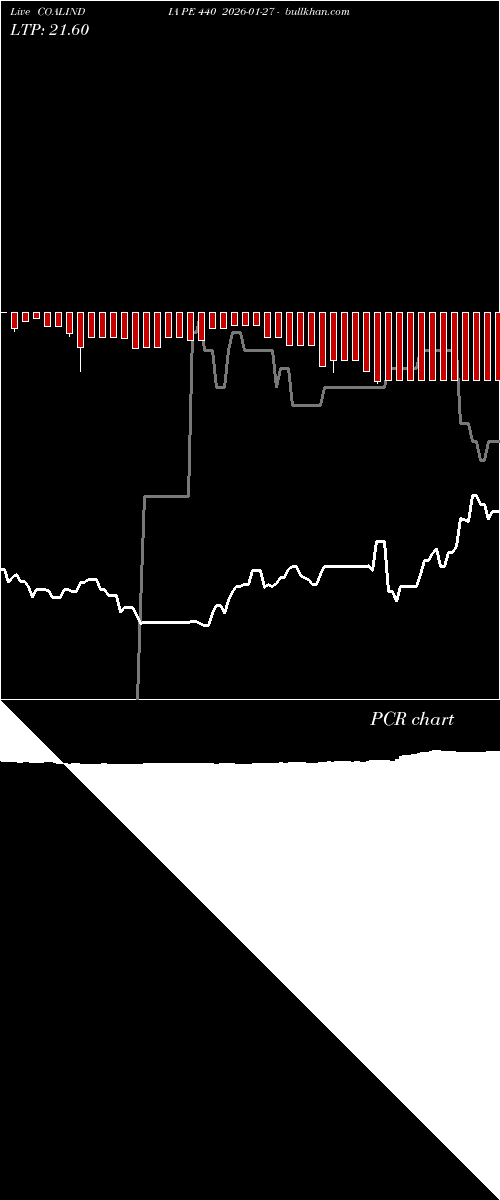  option chart COALINDIA PE 440 2026-01-27 