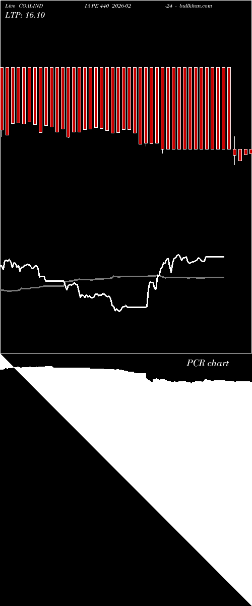  option chart COALINDIA PE 440 2026-02-24 