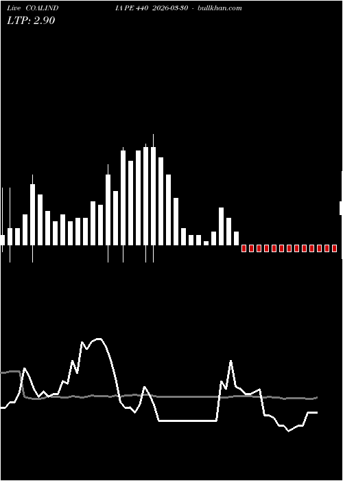  option chart COALINDIA PE 440 2026-03-30 