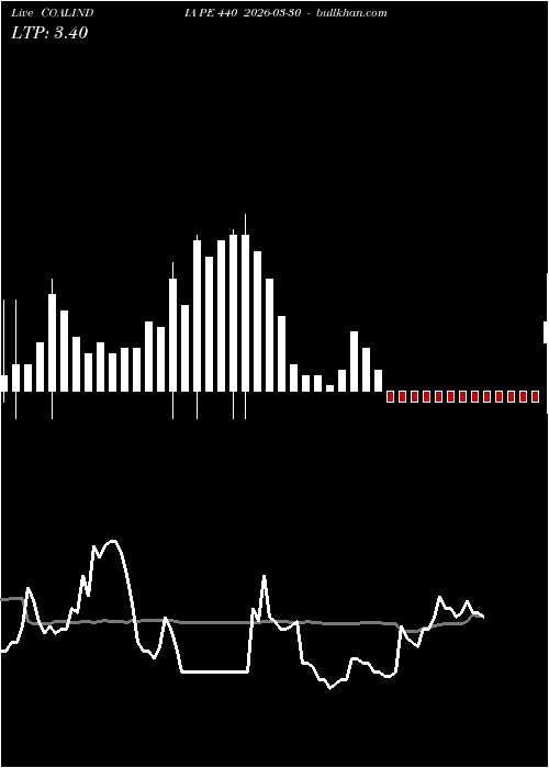  option chart COALINDIA PE 440 2026-03-30 
