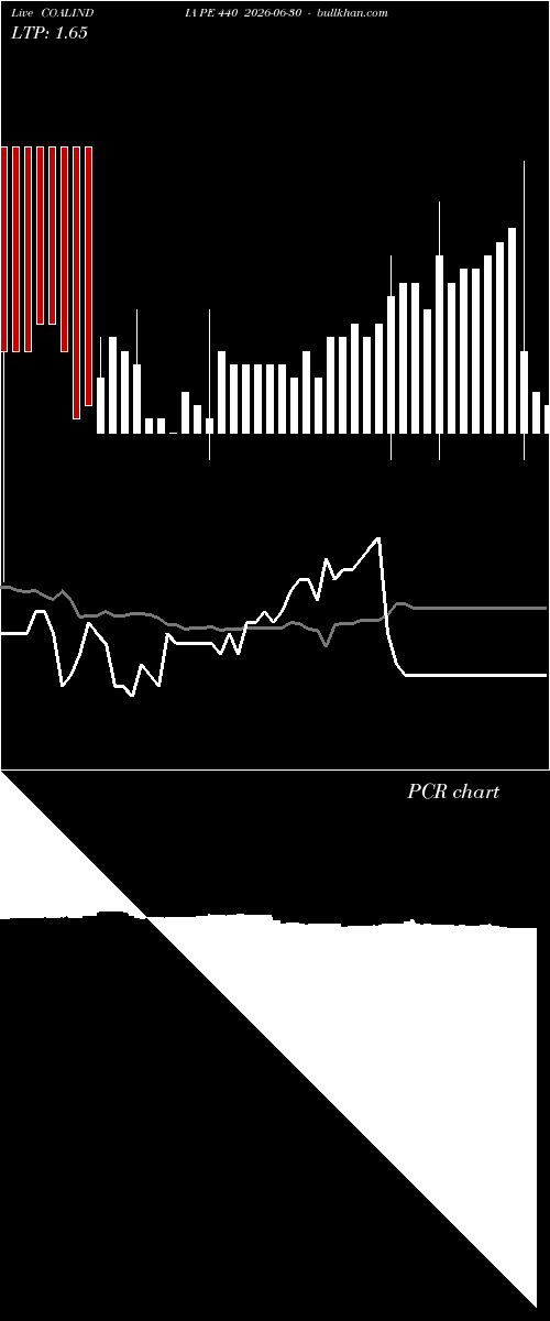  option chart COALINDIA PE 440 2026-06-30 