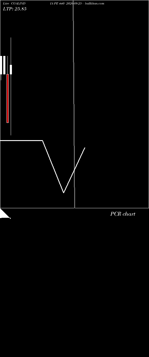  option chart COALINDIA PE 440 2026-08-25 