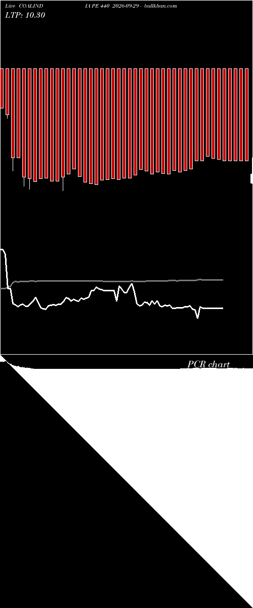  option chart COALINDIA PE 440 2026-09-29 