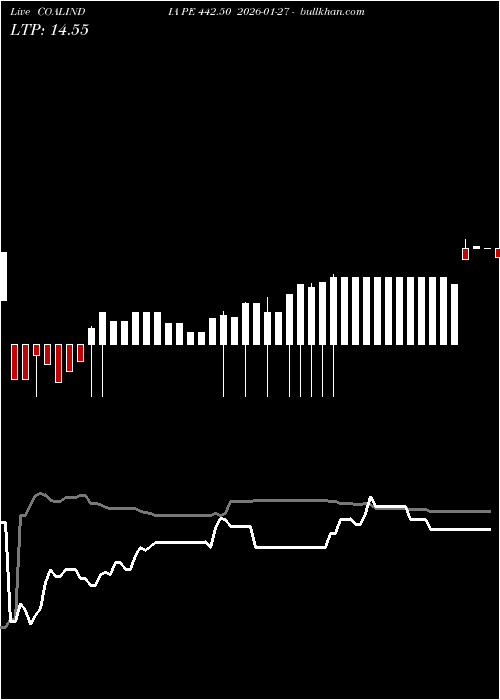  option chart COALINDIA PE 442.50 2026-01-27 