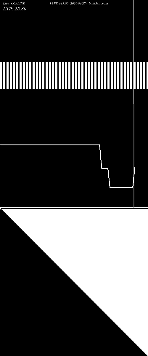  option chart COALINDIA PE 445.00 2026-01-27 