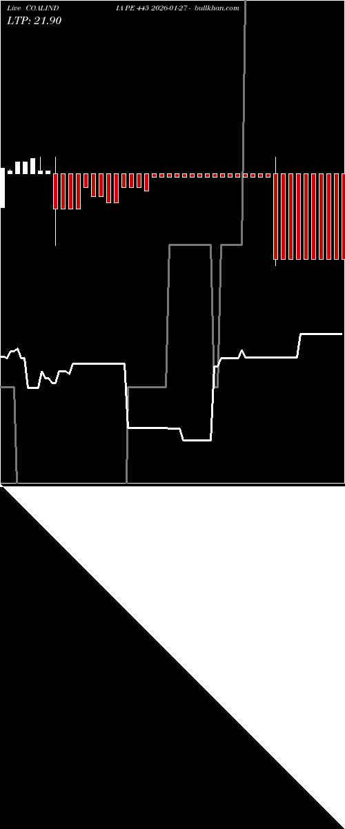  option chart COALINDIA PE 445 2026-01-27 