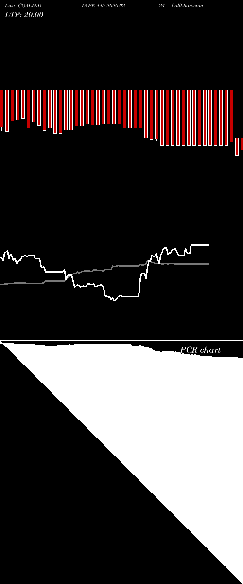  option chart COALINDIA PE 445 2026-02-24 