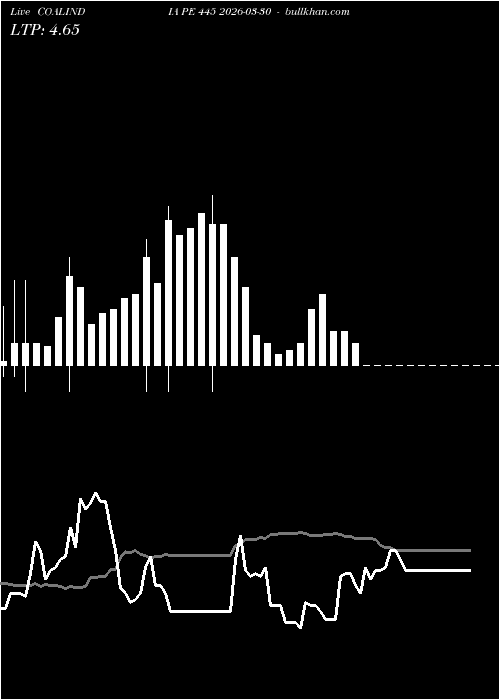  option chart COALINDIA PE 445 2026-03-30 