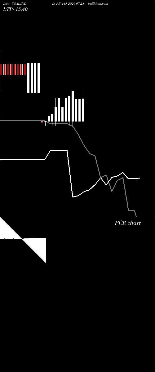  option chart COALINDIA PE 445 2026-07-28 