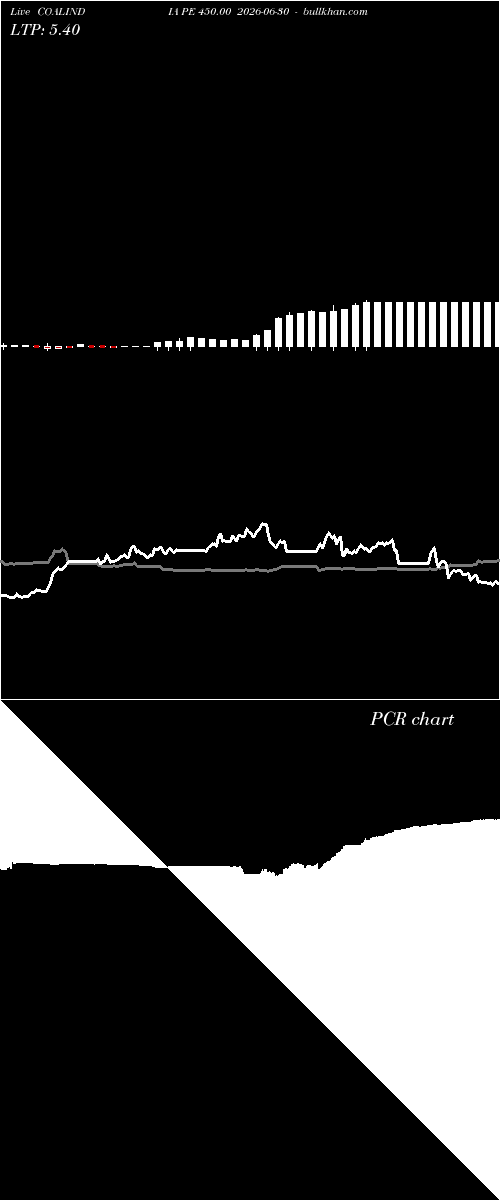  option chart COALINDIA PE 450.00 2026-06-30 