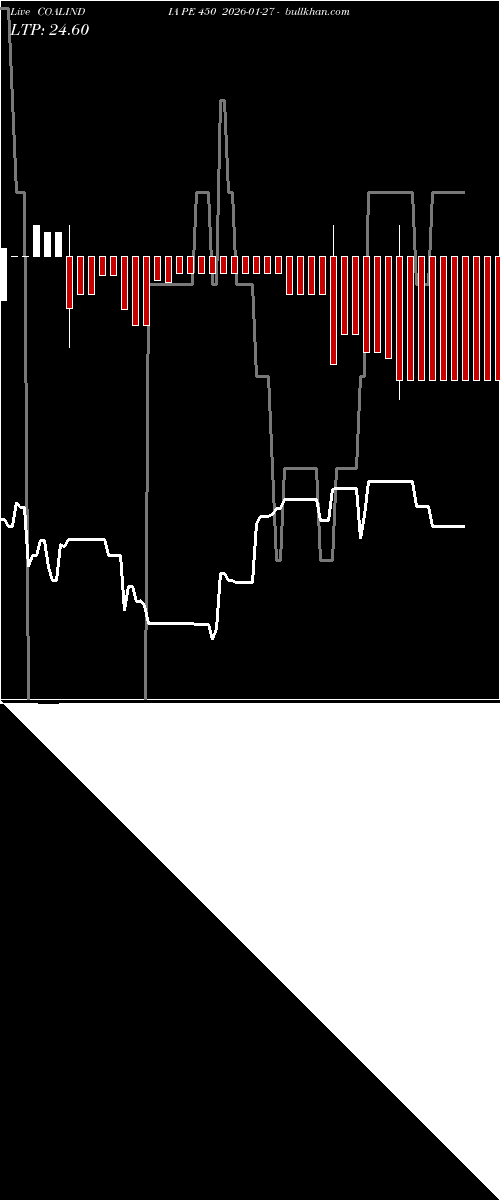  option chart COALINDIA PE 450 2026-01-27 