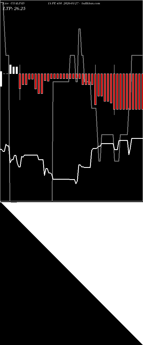  option chart COALINDIA PE 450 2026-01-27 