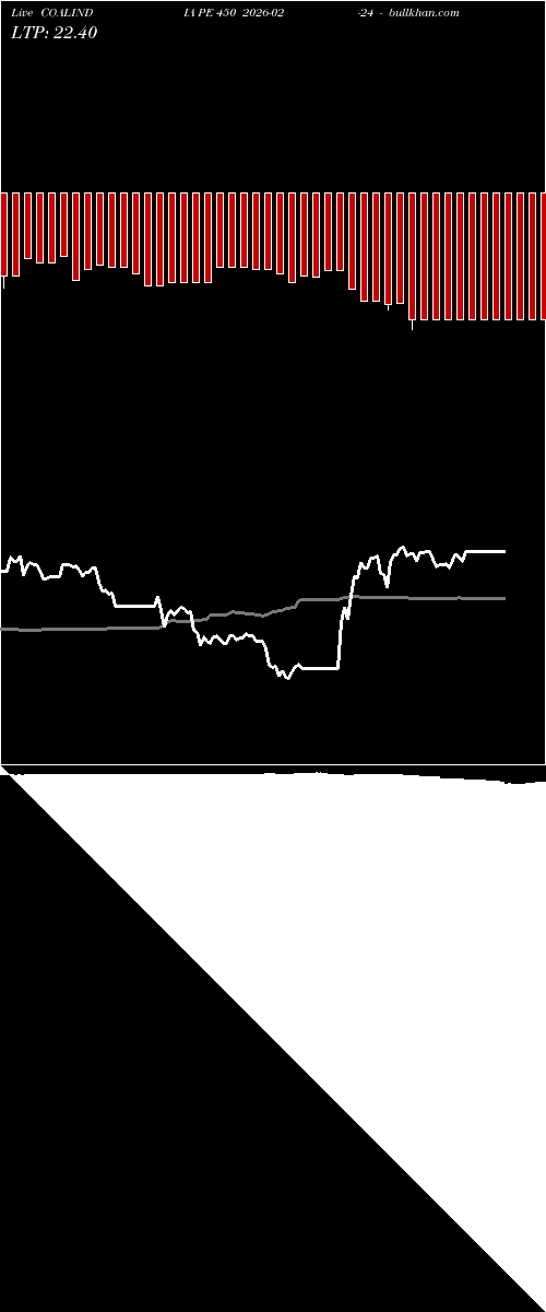  option chart COALINDIA PE 450 2026-02-24 