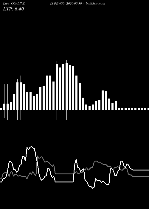  option chart COALINDIA PE 450 2026-03-30 