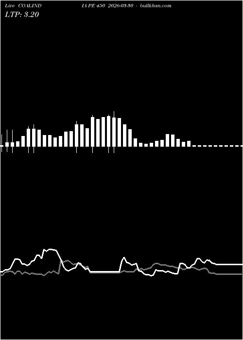  option chart COALINDIA PE 450 2026-03-30 