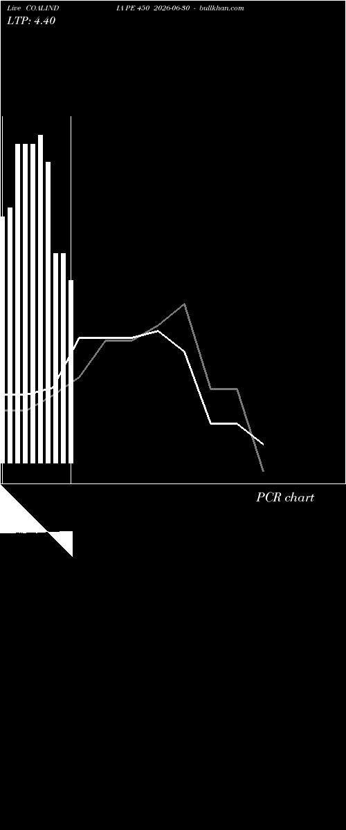  option chart COALINDIA PE 450 2026-06-30 