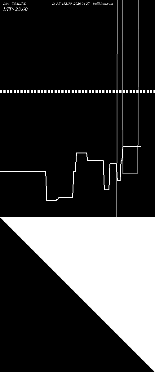  option chart COALINDIA PE 452.50 2026-01-27 