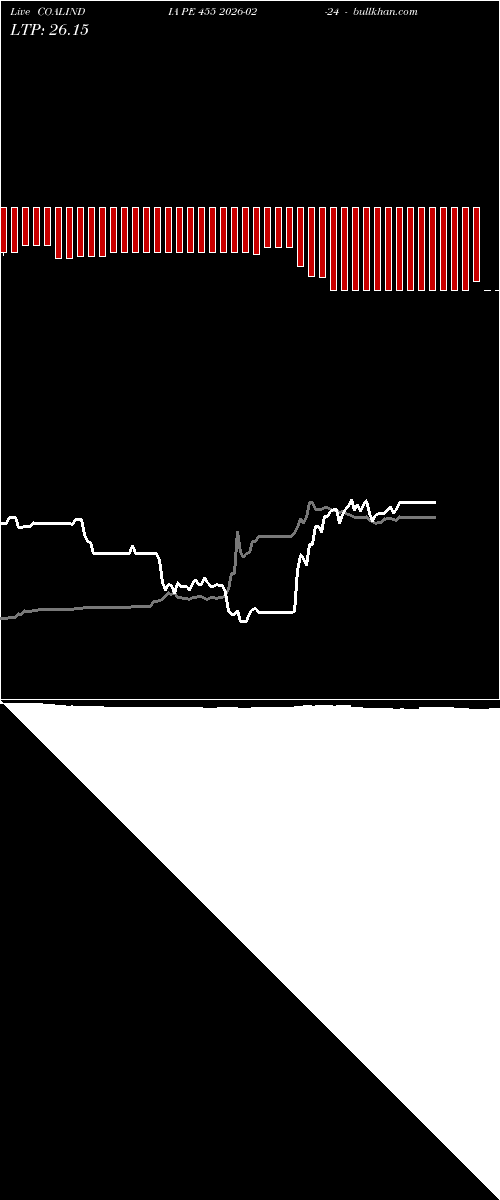  option chart COALINDIA PE 455 2026-02-24 