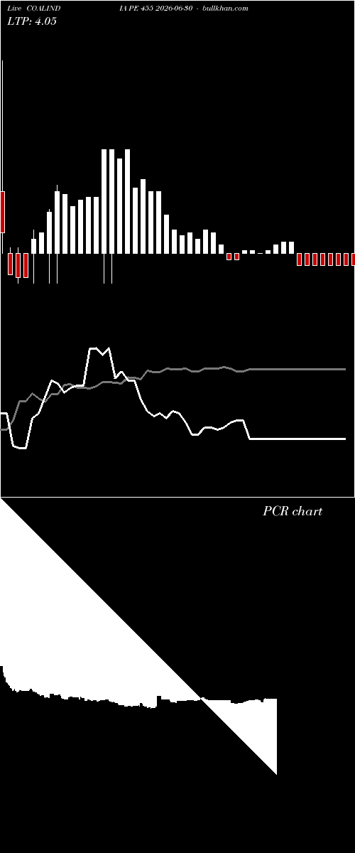  option chart COALINDIA PE 455 2026-06-30 