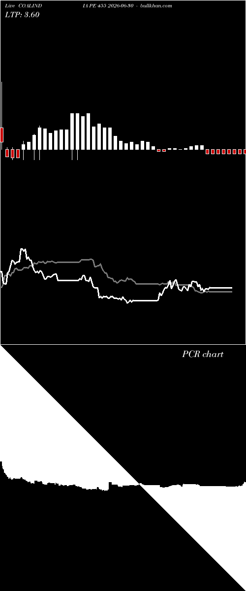  option chart COALINDIA PE 455 2026-06-30 