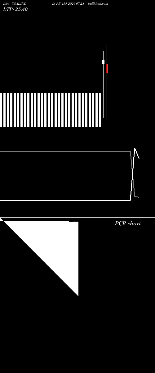 option chart COALINDIA PE 455 2026-07-28 