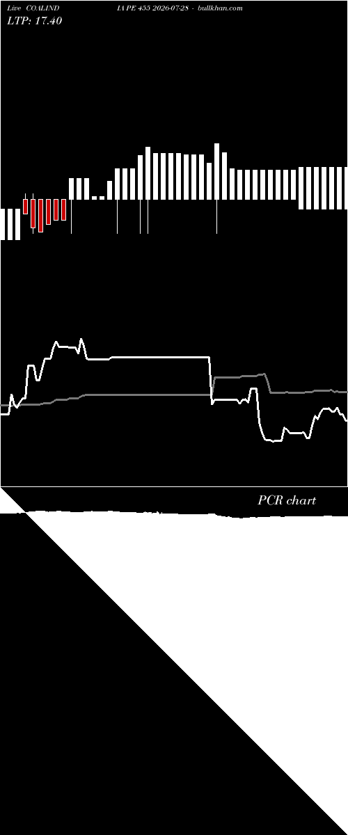  option chart COALINDIA PE 455 2026-07-28 