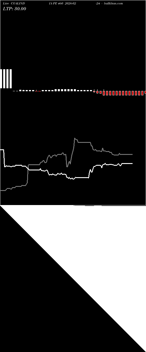  option chart COALINDIA PE 460 2026-02-24 