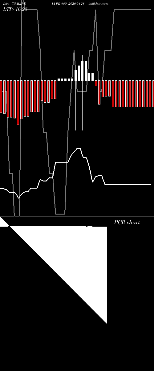  option chart COALINDIA PE 460 2026-04-28 