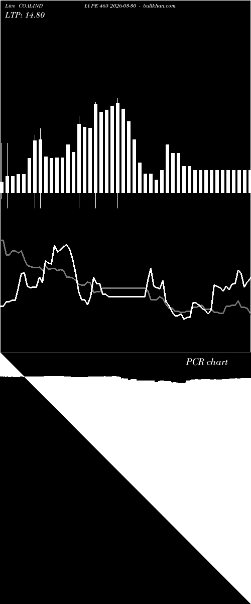  option chart COALINDIA PE 465 2026-03-30 