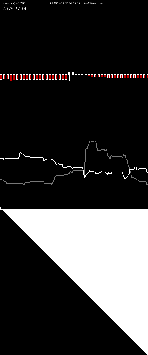  option chart COALINDIA PE 465 2026-04-28 
