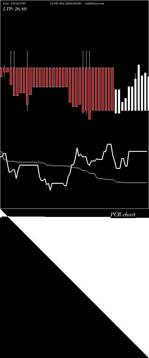  option chart COALINDIA PE 465 2026-06-30 