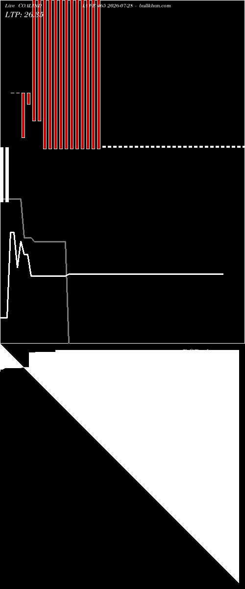  option chart COALINDIA PE 465 2026-07-28 