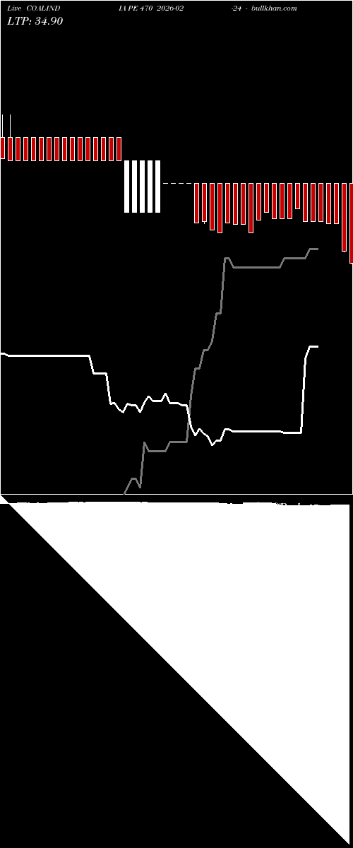  option chart COALINDIA PE 470 2026-02-24 