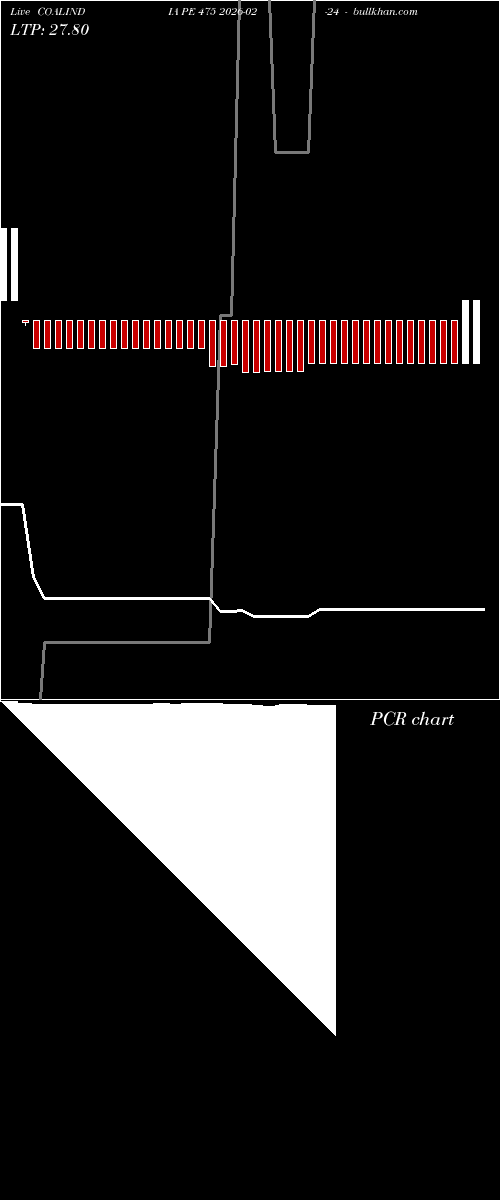  option chart COALINDIA PE 475 2026-02-24 
