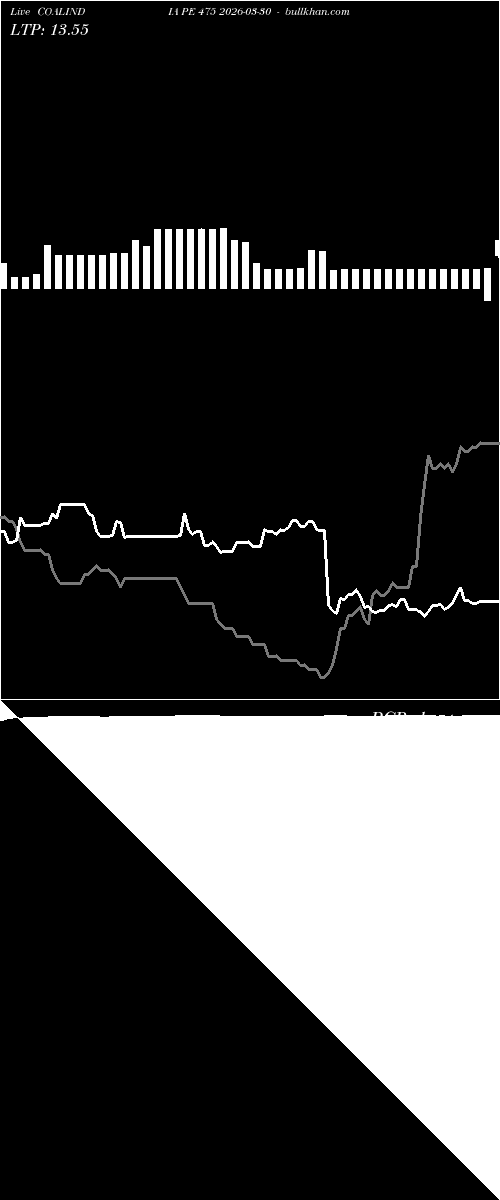  option chart COALINDIA PE 475 2026-03-30 
