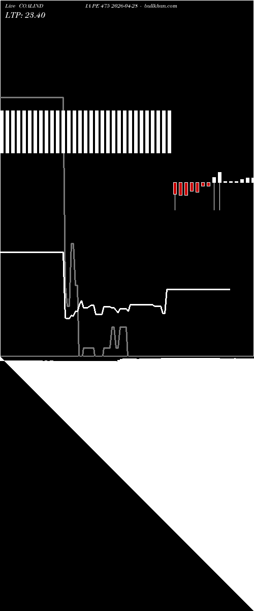  option chart COALINDIA PE 475 2026-04-28 