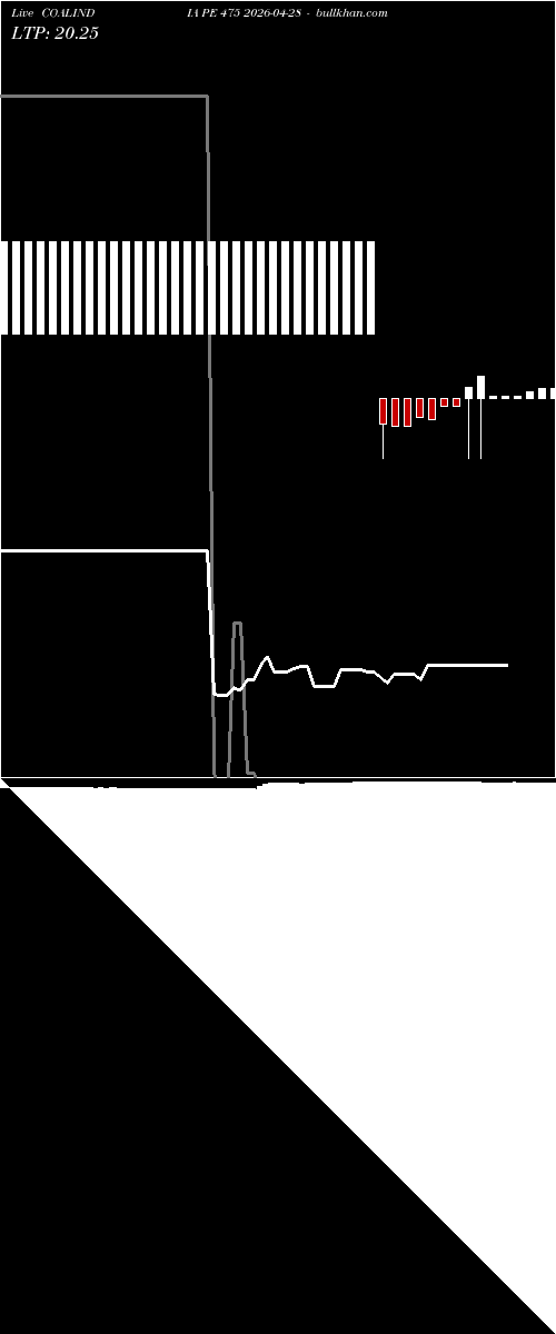  option chart COALINDIA PE 475 2026-04-28 