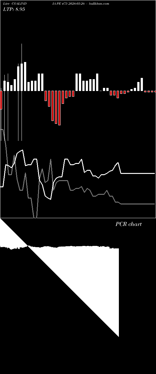  option chart COALINDIA PE 475 2026-05-26 