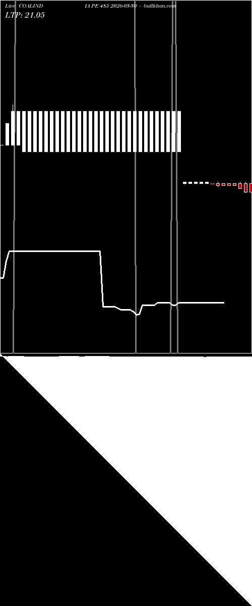  option chart COALINDIA PE 485 2026-03-30 