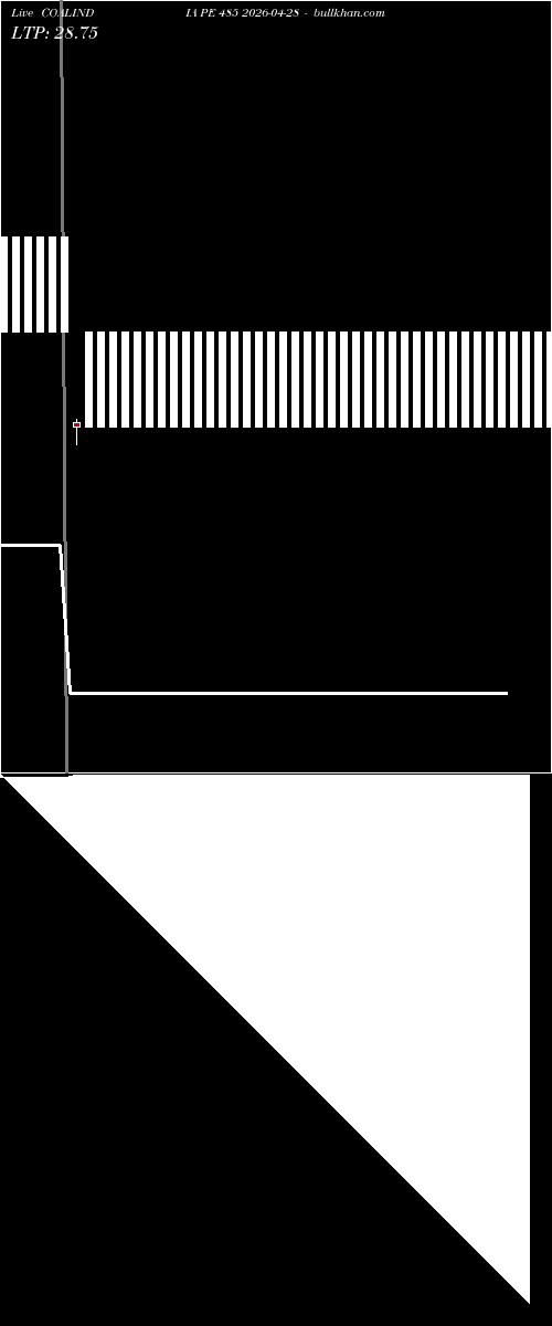  option chart COALINDIA PE 485 2026-04-28 