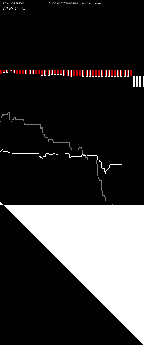  option chart COALINDIA PE 485 2026-05-26 