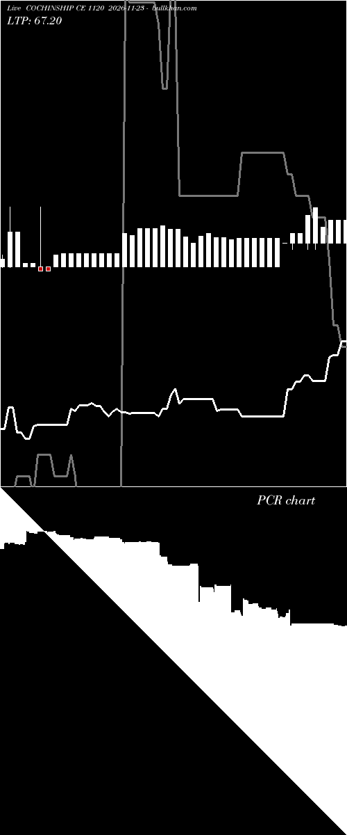  option chart COCHINSHIP CE 1120 2026-11-23 