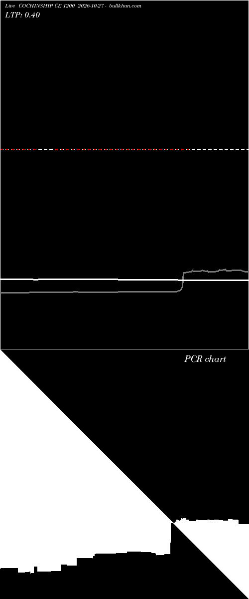  option chart COCHINSHIP CE 1200 2026-10-27 