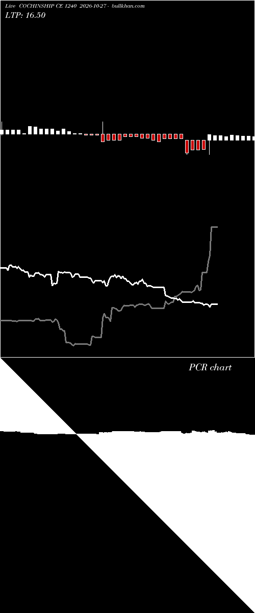  option chart COCHINSHIP CE 1240 2026-10-27 