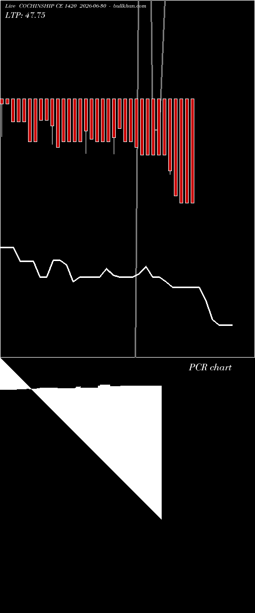  option chart COCHINSHIP CE 1420 2026-06-30 