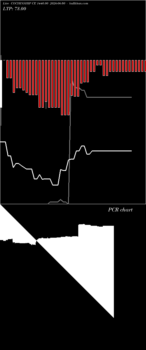  option chart COCHINSHIP CE 1440.00 2026-06-30 